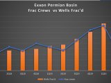 Exxon Outlines Drilling & Frac Strategy for Permian 2020
