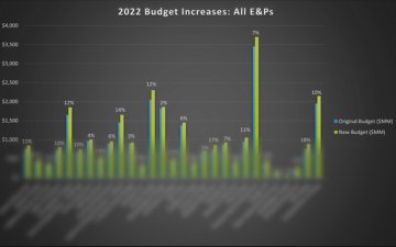 Capex Plans Jump After 2Q: Nearly 30 E&P Companies Raise 2022 Budgets