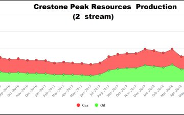 Profile: DJ Basin E&P Sees Huge Production Jump as 2019 Begins