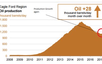 Five Point-backed EVX Midstream Expanding Eagle Ford Oil Gathering Facilities