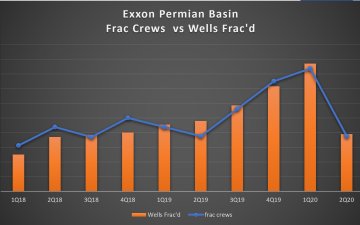 Exxon Outlines Drilling & Frac Strategy for Permian 2020