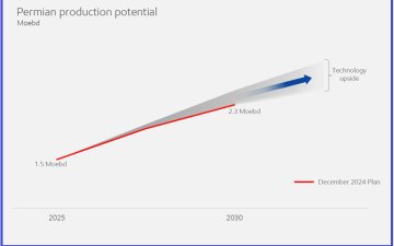 The Permian Play: How ExxonMobil Is Rewriting the Shale Narrative