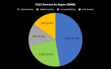 HAL 2Q: North America Revenue Up 26%; Demand to Remain Strong in 2023