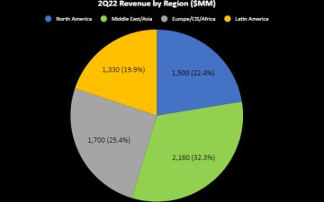 Schlumberger 2Q: Revenues Grow 20% YOY, Outlook Strengthens