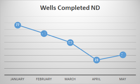 Bakken Completions Market Finally Improving