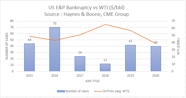 Bankruptcy Update: Companies and Charts