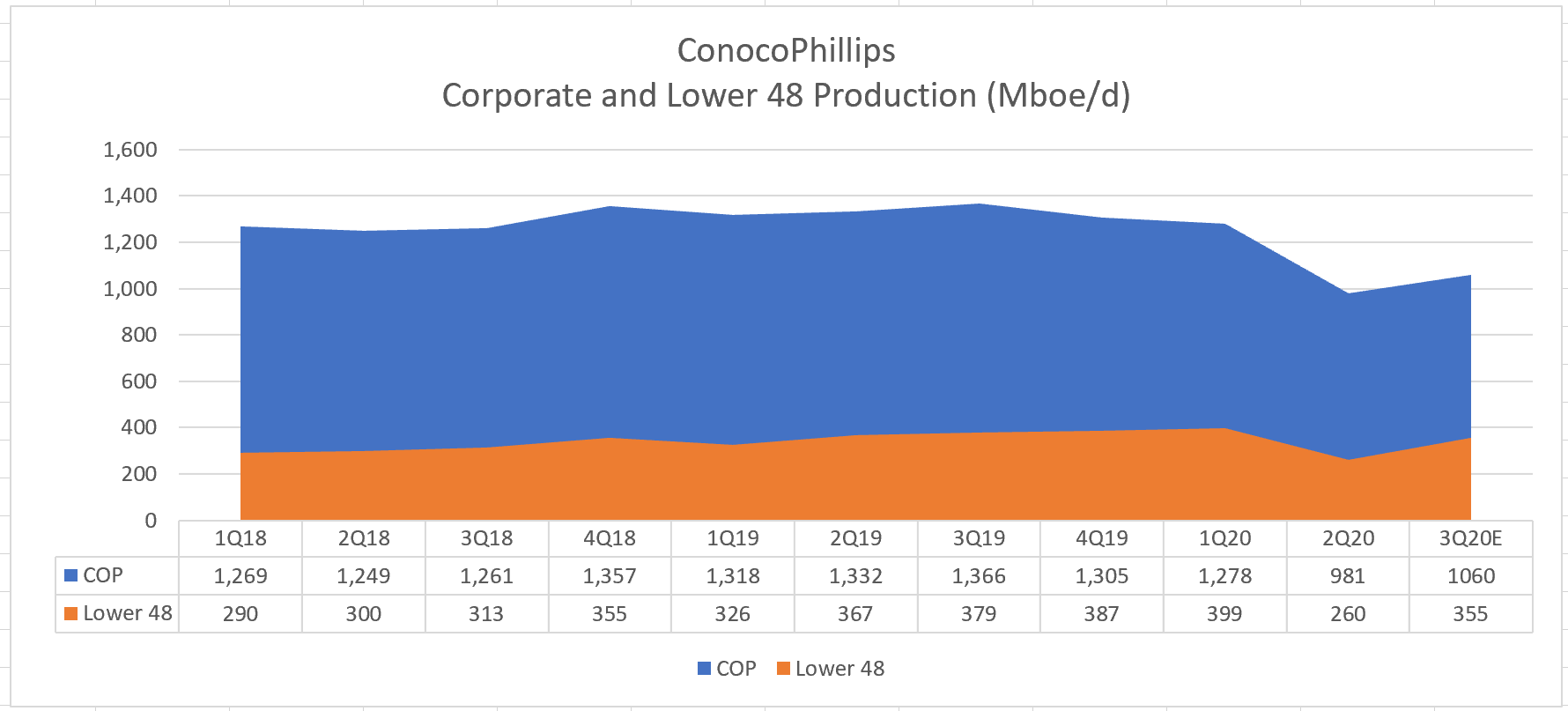 ConocoPhillips Restores Production; Resume BuyBacks