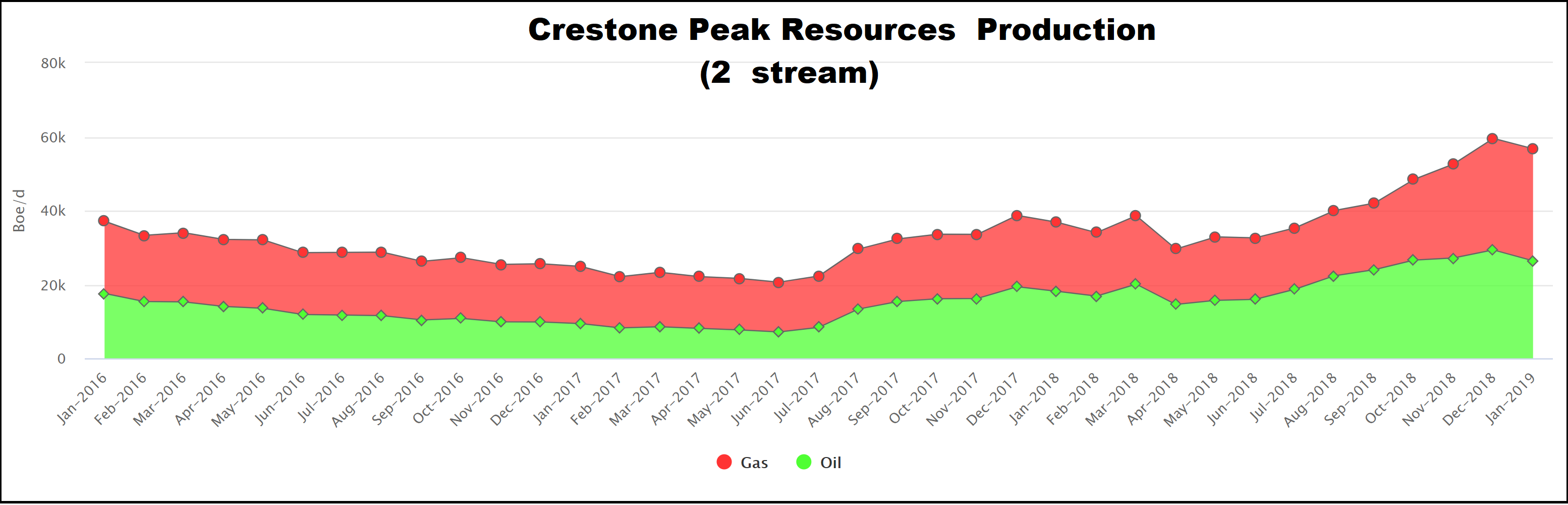 Profile: DJ Basin E&P Sees Huge Production Jump as 2019 Begins