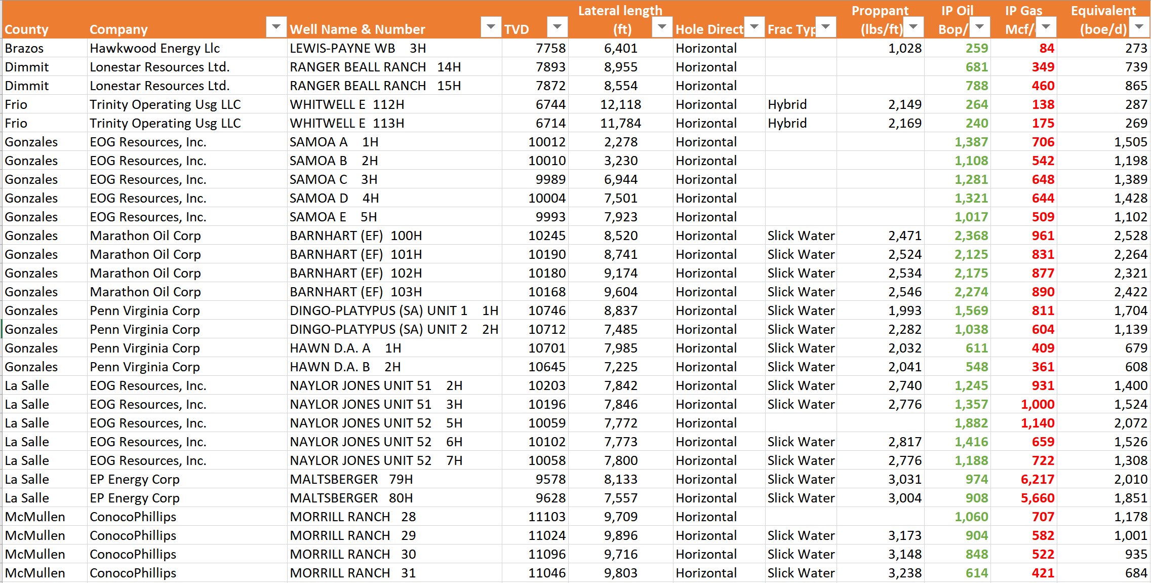 Eagle Ford Well Results - July 21 2020