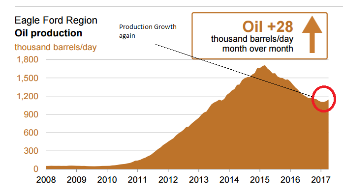 Five Point-backed EVX Midstream Expanding Eagle Ford Oil Gathering Facilities