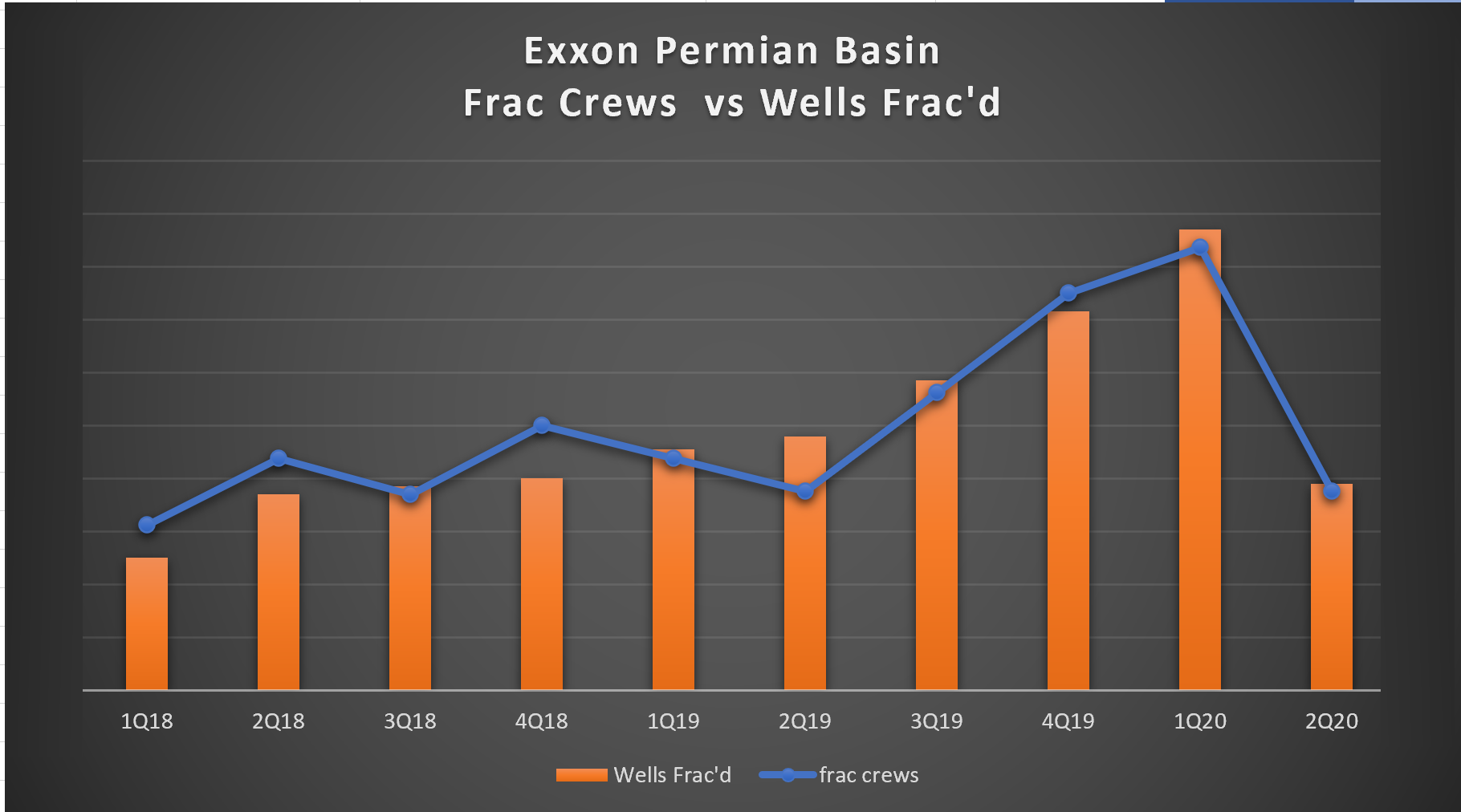 Exxon Outlines Drilling & Frac Strategy for Permian 2020