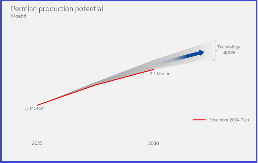 The Permian Play: How ExxonMobil Is Rewriting the Shale Narrative
