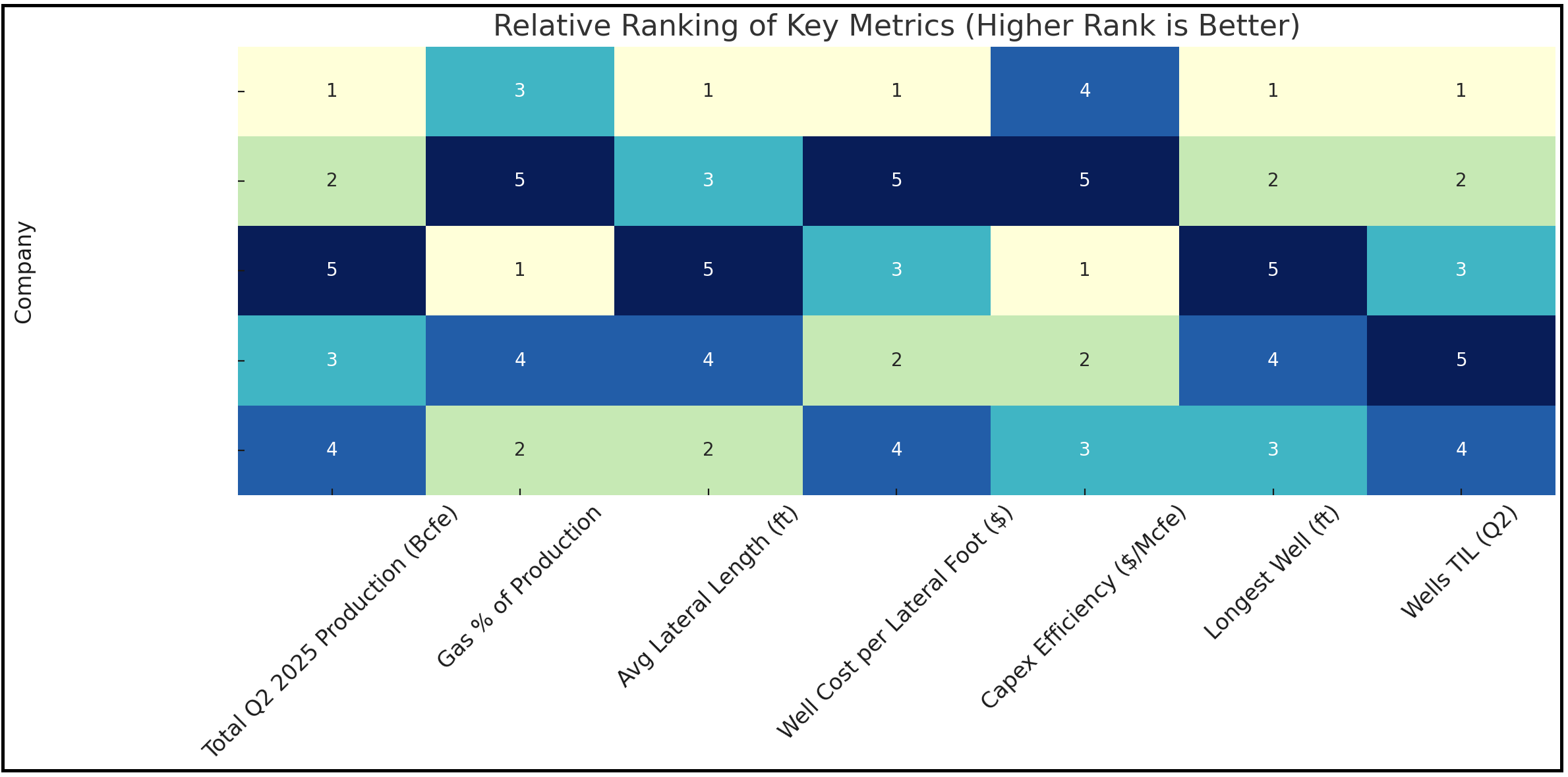 Gas Players : A Comparative Analsysis
