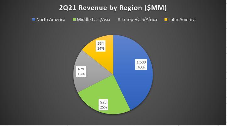 Halliburton Second Quarter 2021 Results; Q2 Revenue by Region