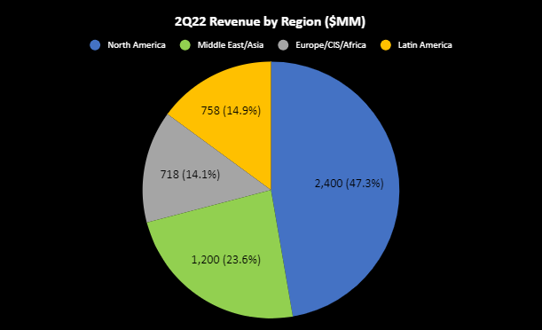 HAL 2Q: North America Revenue Up 26%; Demand to Remain Strong in 2023