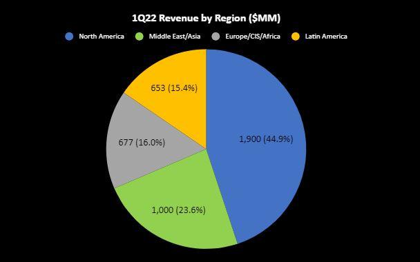Halliburton First Quarter 2022 Results; Revenue by Region, Call Highlights