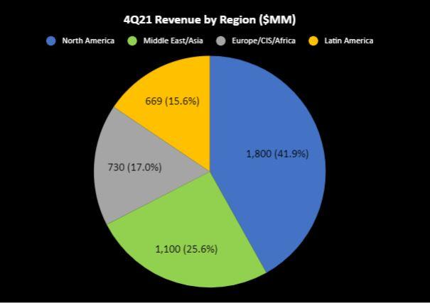 Halliburton 4Q, Full Year 2021 Results; Expects 25% YOY Growth in North America