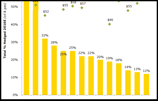Canada : A Look at 21 E&P Companies and Their 2016 Hedges