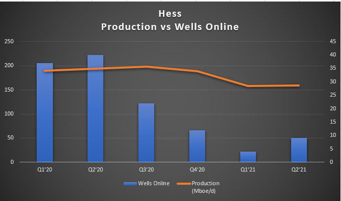 Hess to Increase Bakken Rig Count, CapEx Unchanged