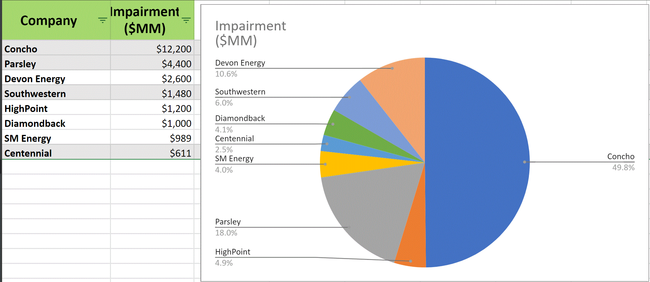Impairments MONITOR : Devon, Concho, Centennial, Southwestern, Parsley, Diamondback