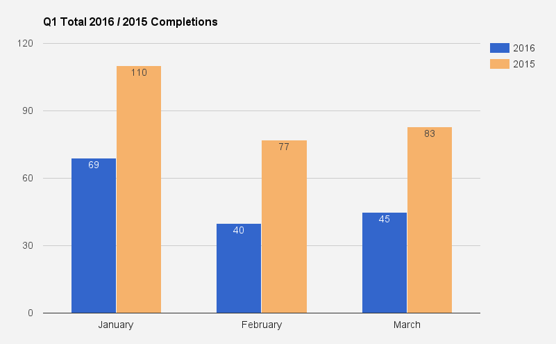 Report : Completion Activity, Bakken/Williston, Jan - March 2016, All Operators