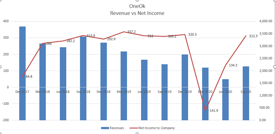 OneOK report 3Q; Higher NGL Volumes, Net Income