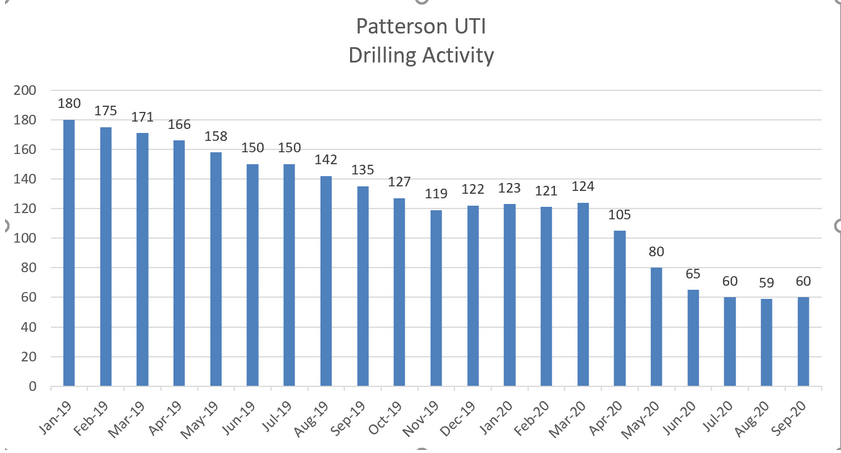 Patterson UTI, Frac Activity Better Than Expects; Rigs Growing