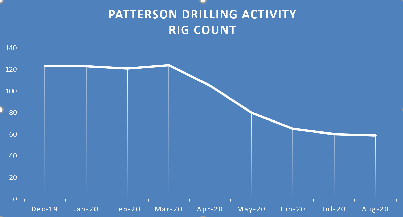 Patterson UTI Sees Rig Count Normalizing; No Near-Term Debt