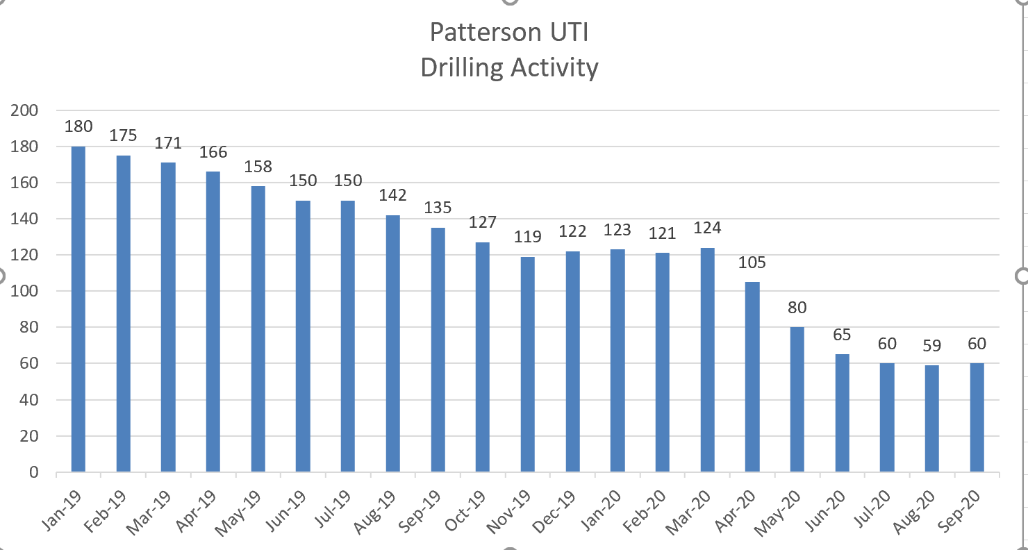 Patterson Reports September Drilling Activity Picking Up