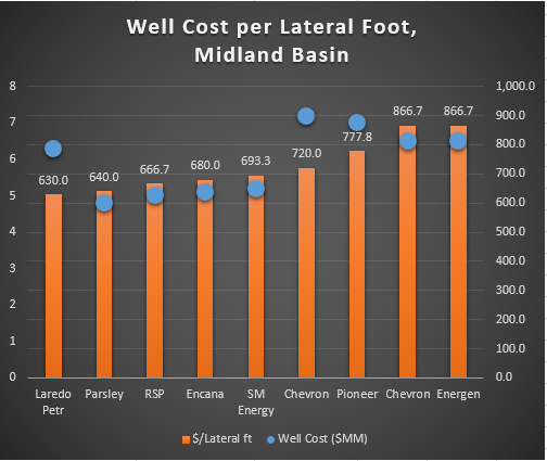 Permian Basin Well Cost Comparison