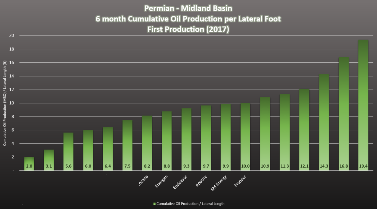 Permian Basin Top Performers : Well Productivity : 6 Month Oil Production