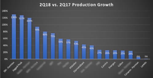 Peer Comparison - Permian Oil Production Growth by Company