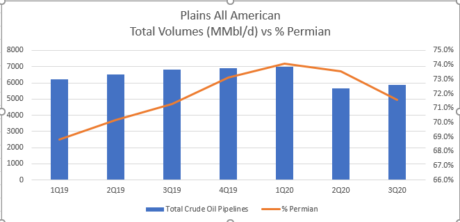 Permian Production Improves, $500 Million Buyback; Plains All American