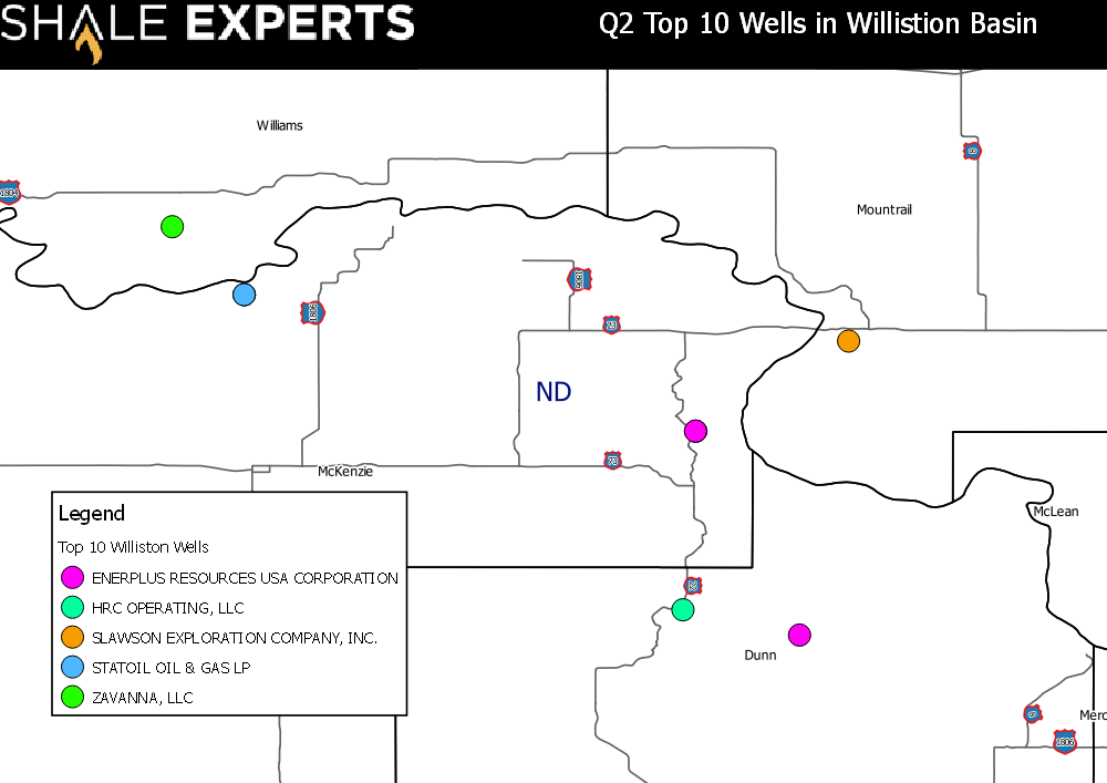 Top 10 Williston Basin Wells: Statoil Takes the Lead with 4,500 BOPD Well
