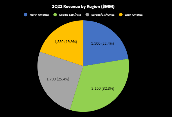 Schlumberger 2Q: Revenues Grow 20% YOY, Outlook Strengthens