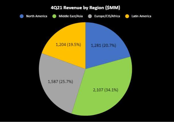 Schlumberger 4Q, Full Year 2021 Results; North America to Continue Driving Growth