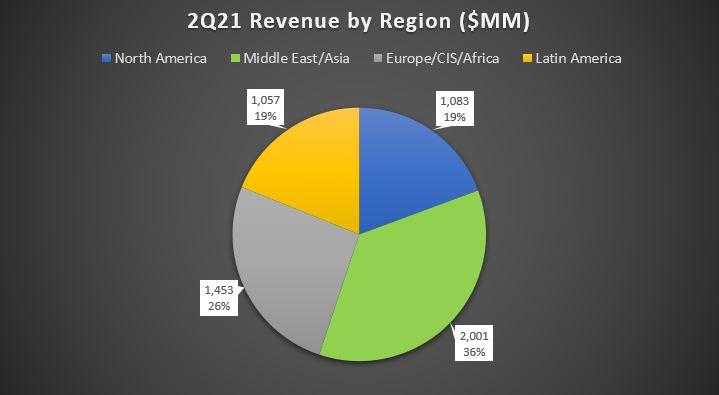 Schlumberger Second Quarter 2021 Results; Q2 Revenue Comparison