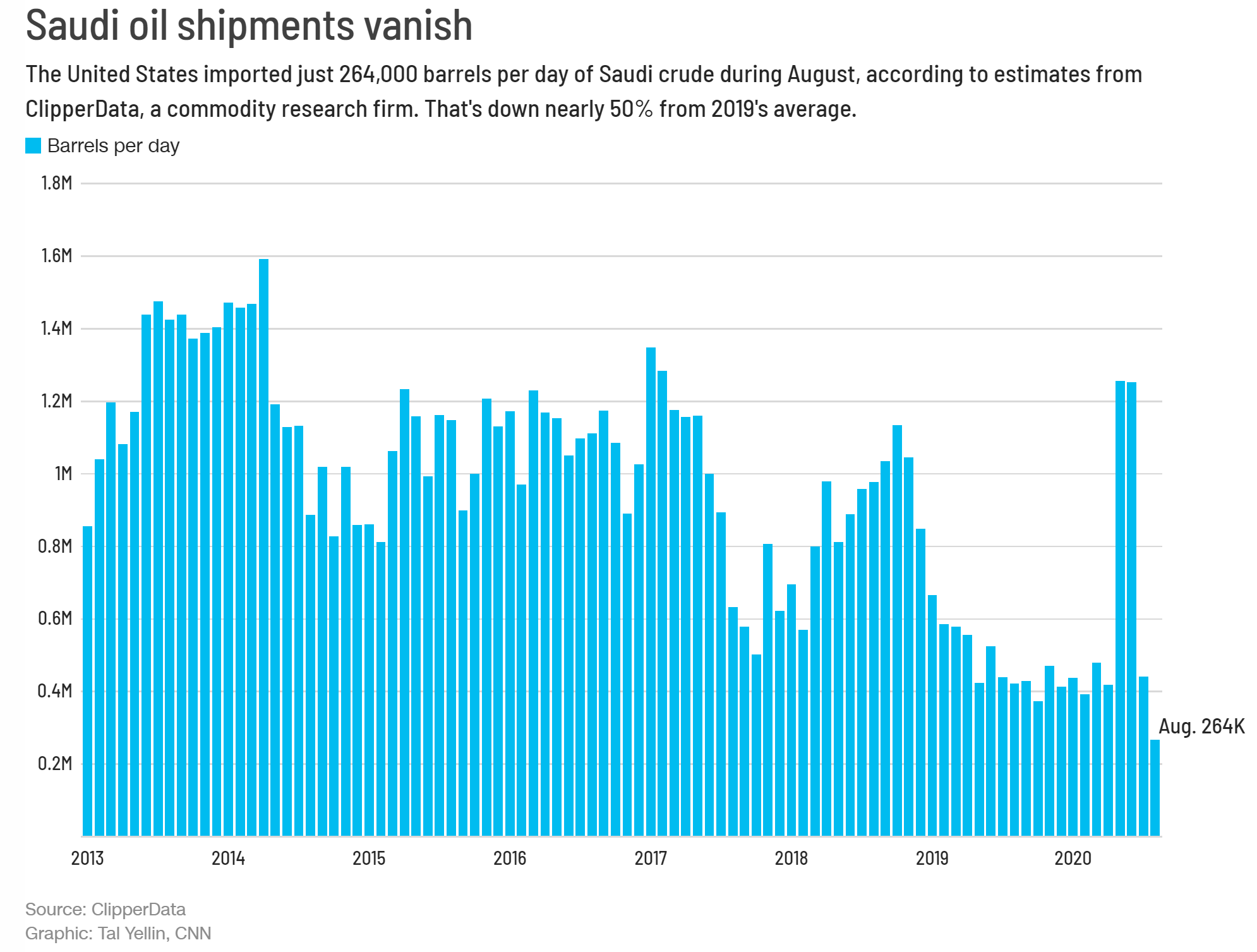 Saudi Oil Exports to the U.S. Falls to 35 Year Low