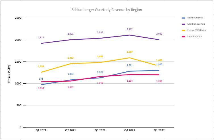 Schlumberger First Quarter 2022 Results; Revenue by Region, Call Highlights Industry Growth